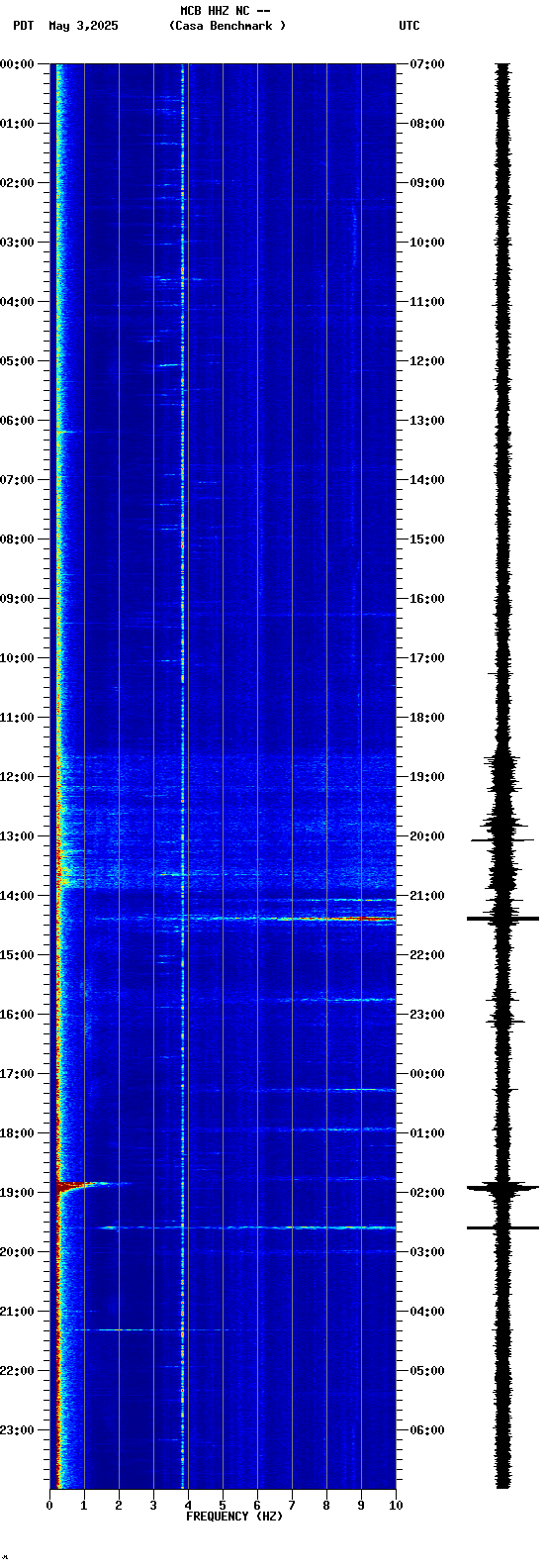 spectrogram plot