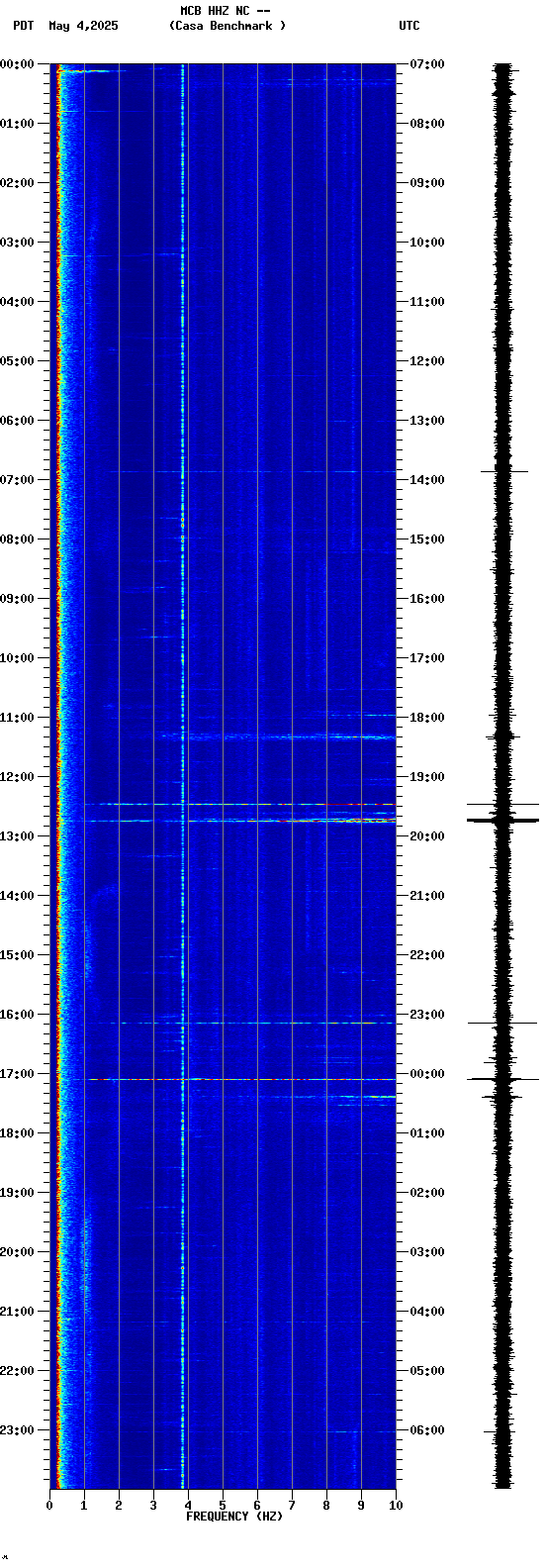 spectrogram plot