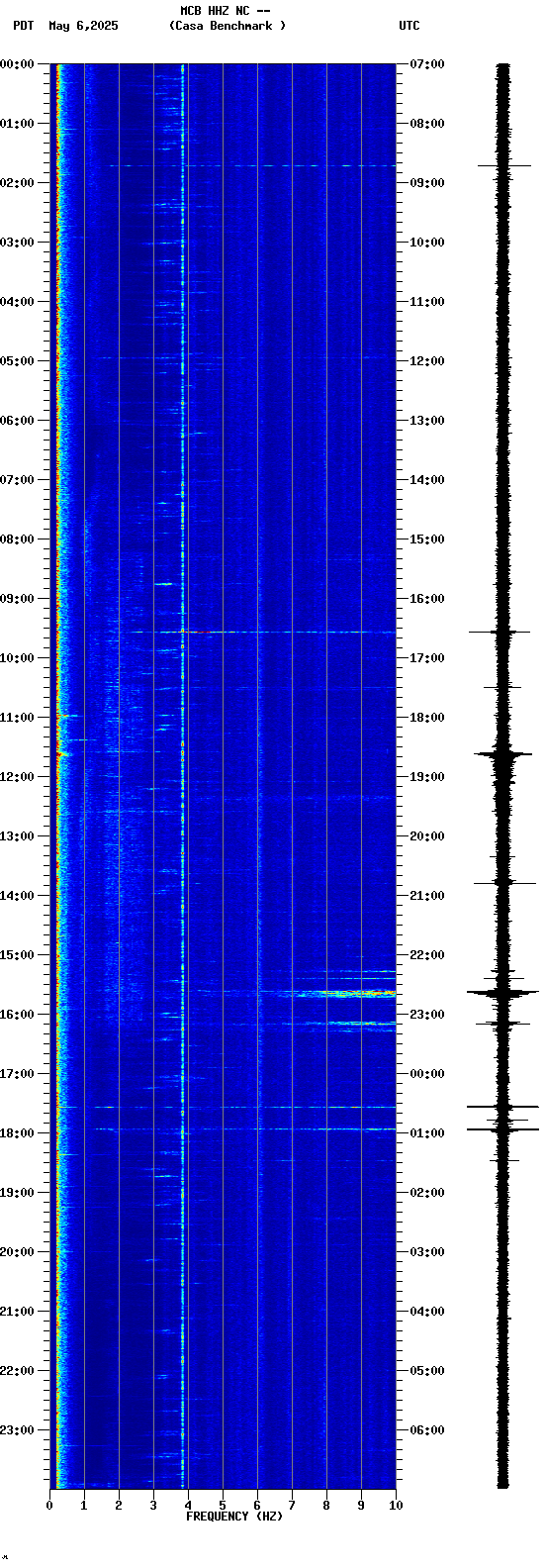 spectrogram plot