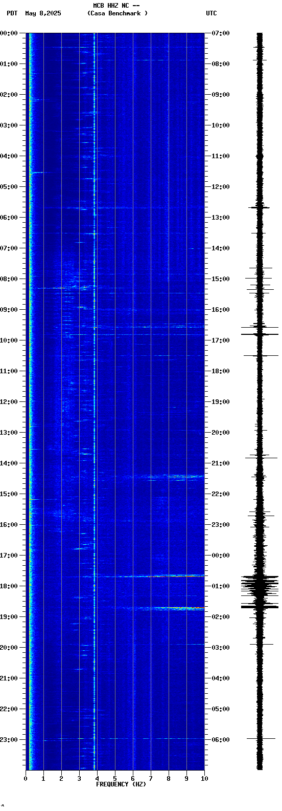 spectrogram plot