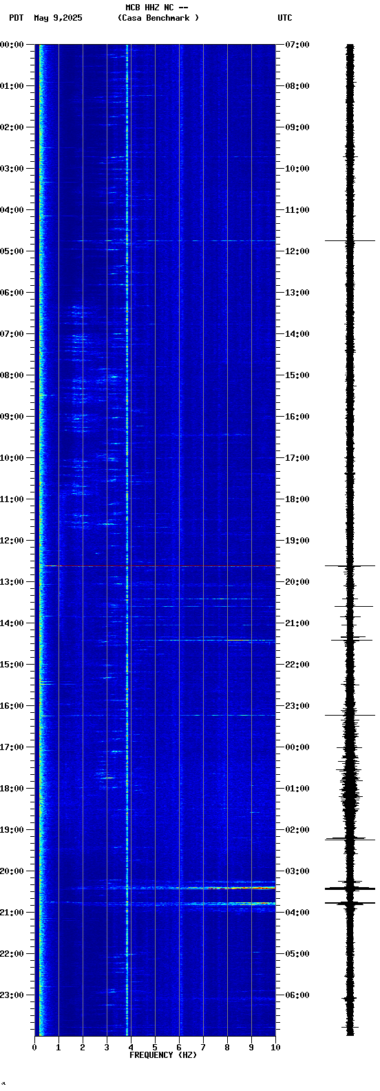 spectrogram plot