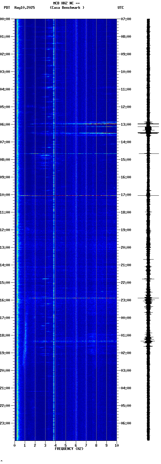 spectrogram plot