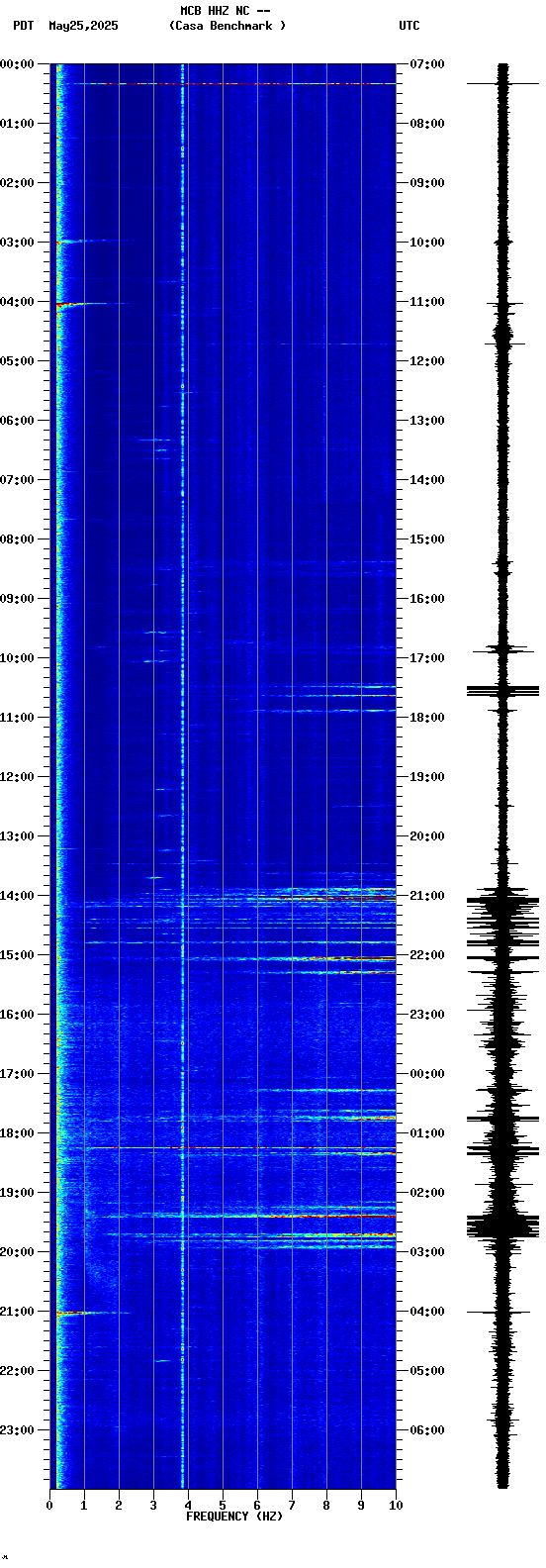 spectrogram plot