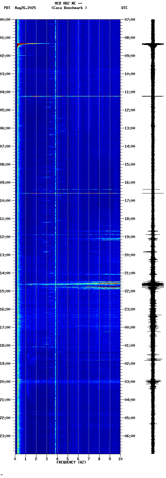 spectrogram plot