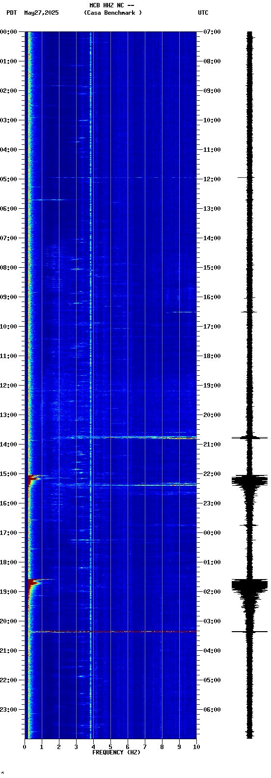 spectrogram plot