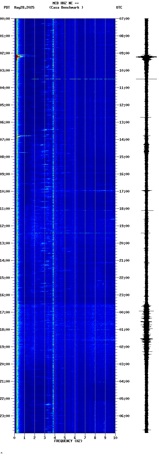 spectrogram plot