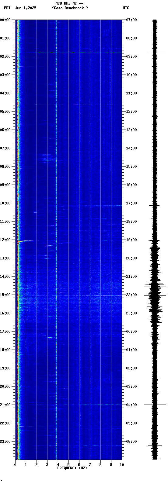 spectrogram plot