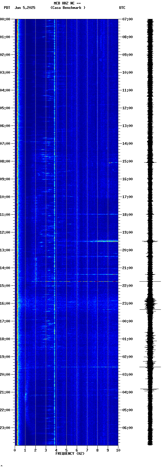 spectrogram plot