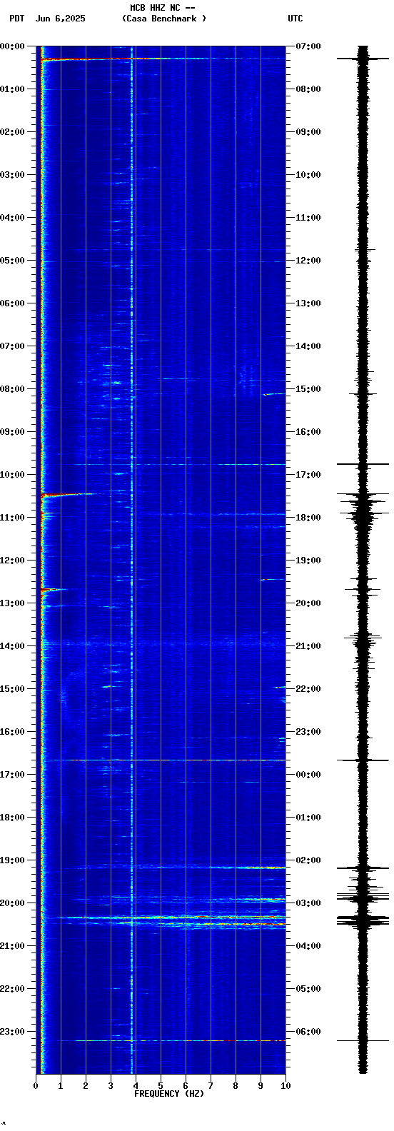 spectrogram plot