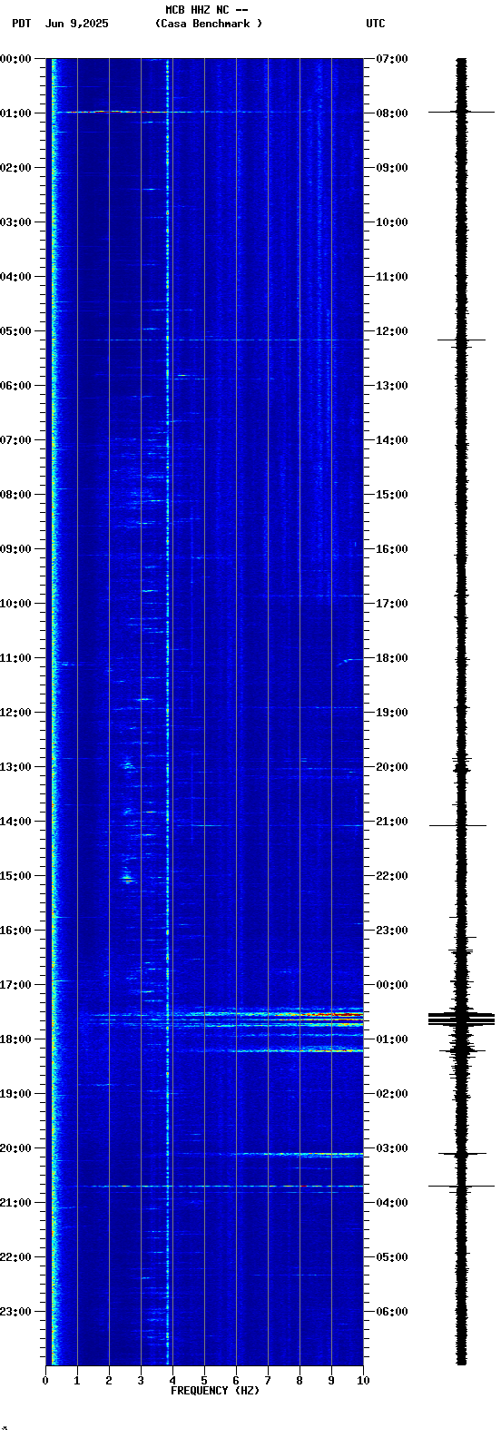 spectrogram plot
