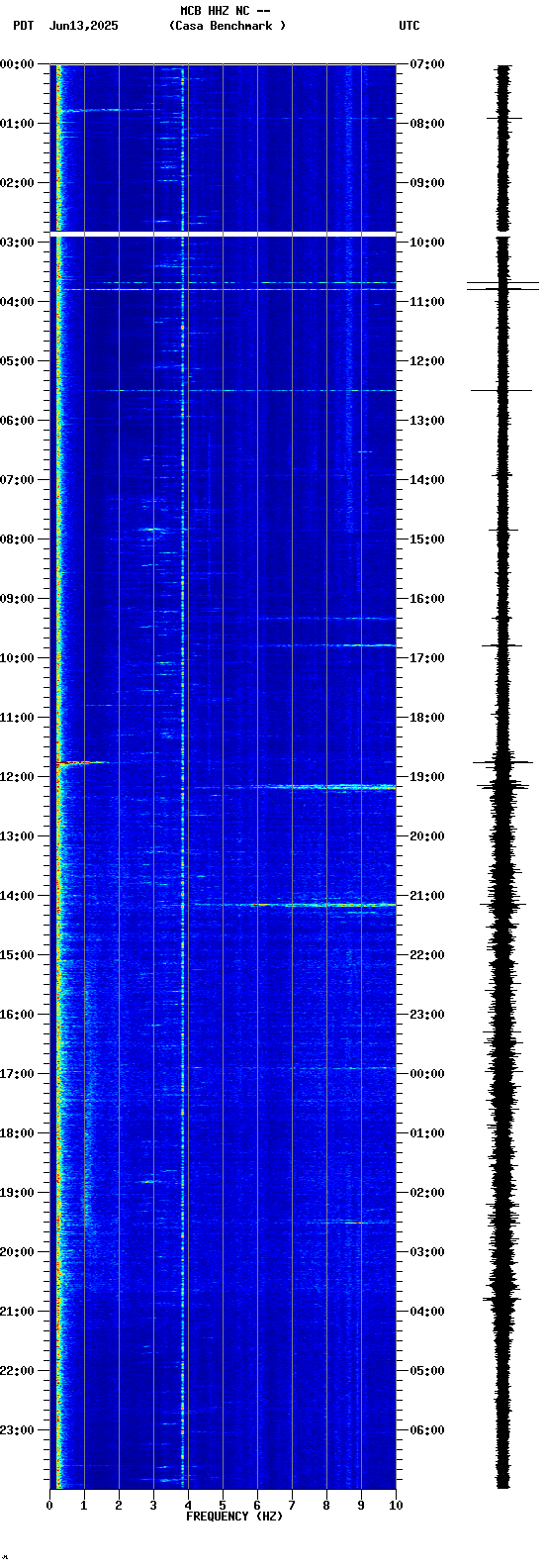 spectrogram plot