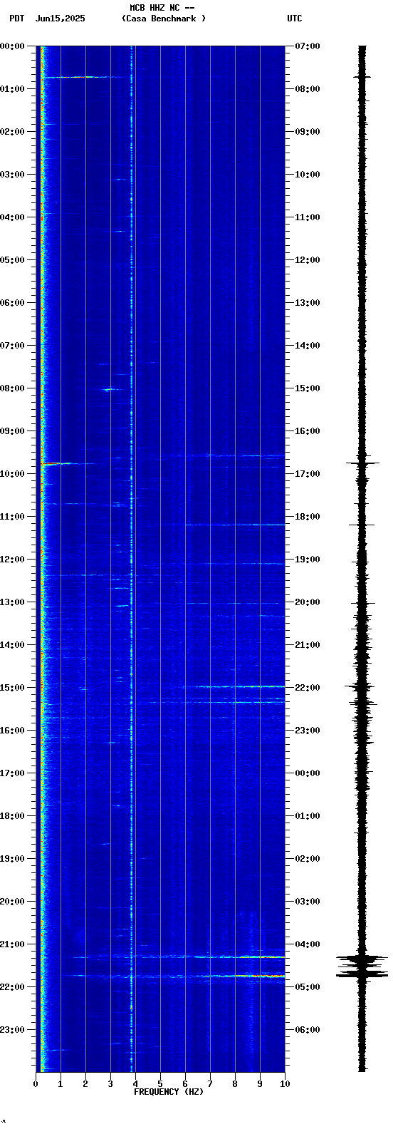 spectrogram plot