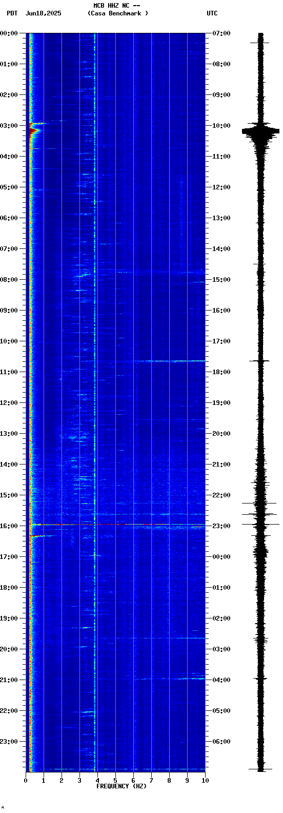 spectrogram plot