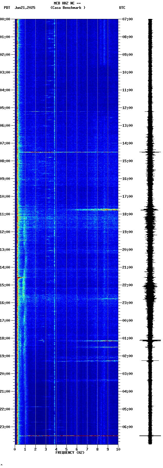 spectrogram plot