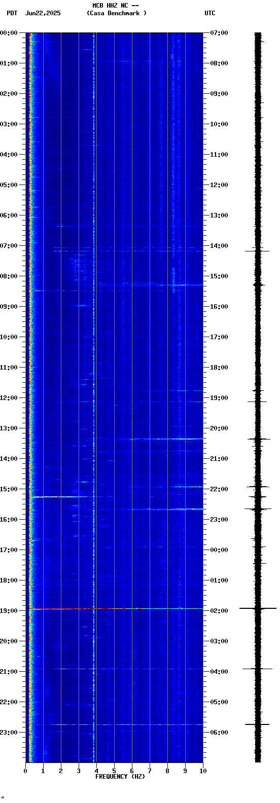 spectrogram plot
