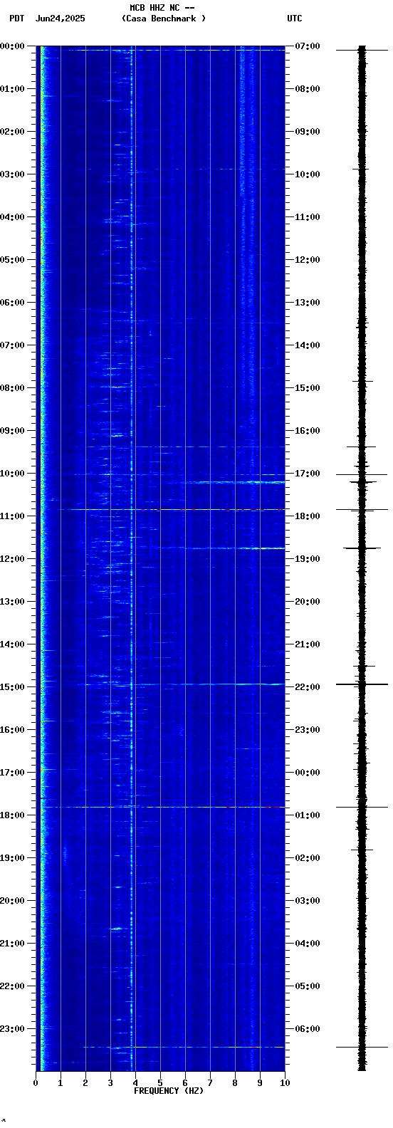 spectrogram plot