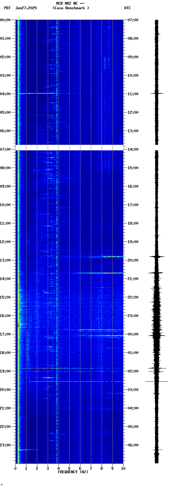 spectrogram plot