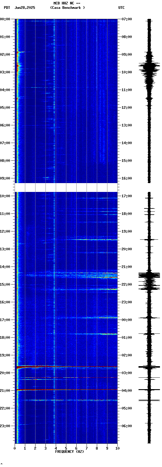 spectrogram plot