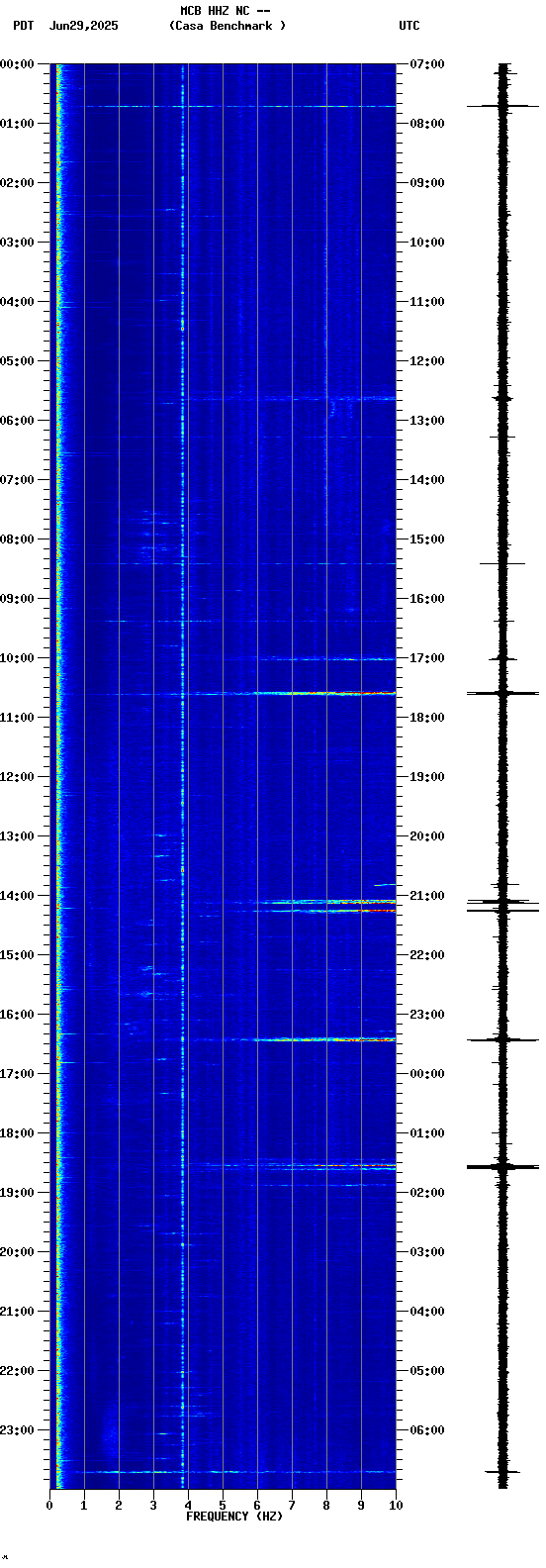 spectrogram plot