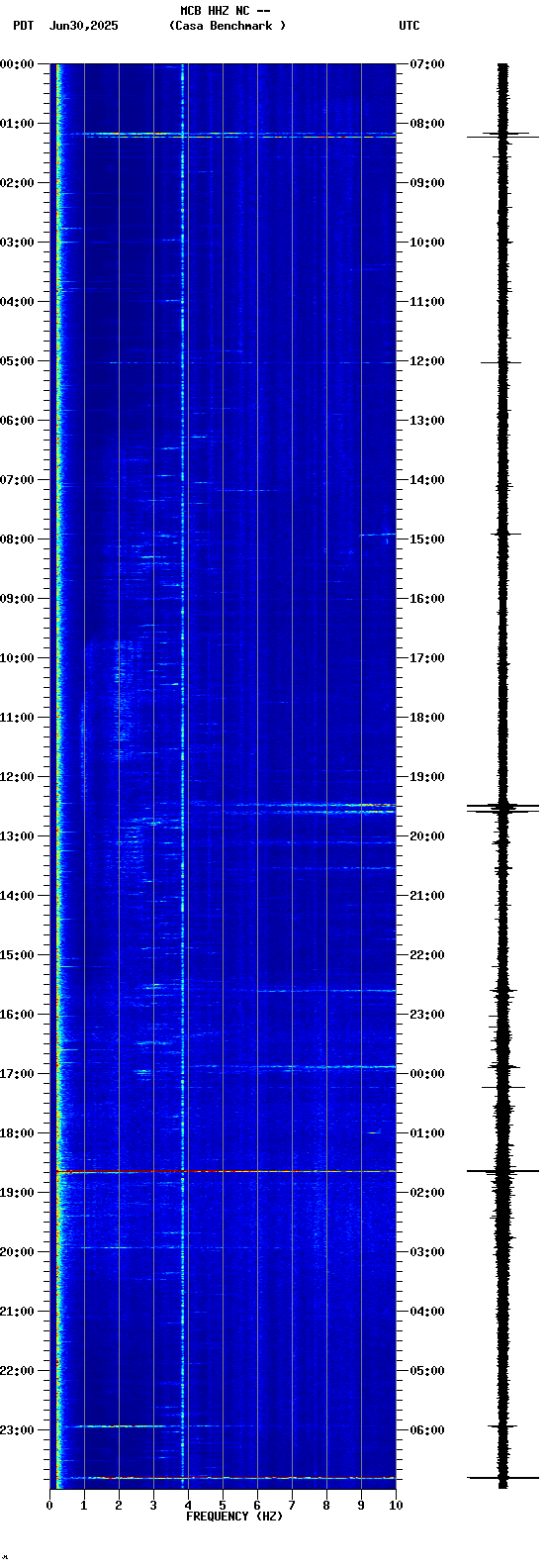 spectrogram plot