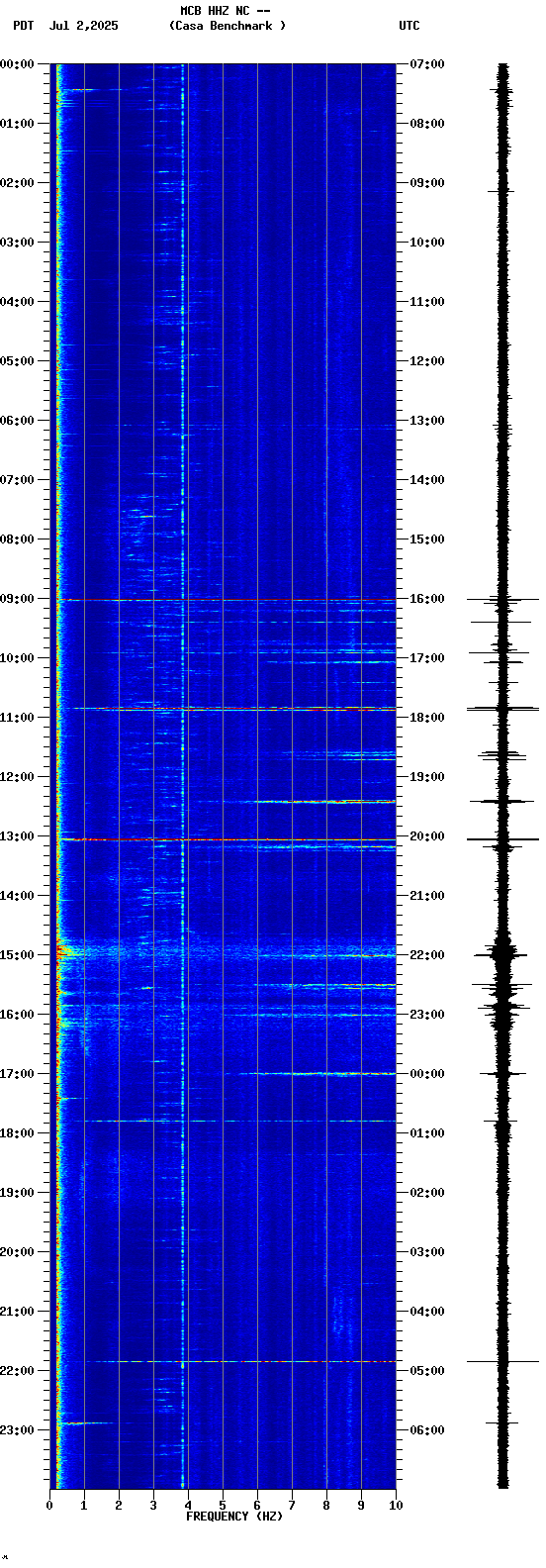 spectrogram plot