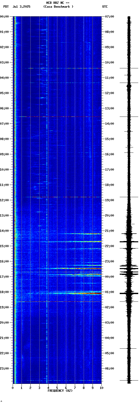 spectrogram plot