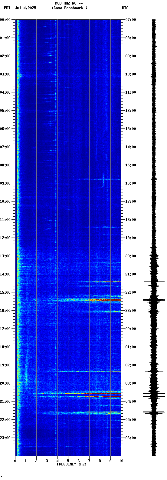 spectrogram plot