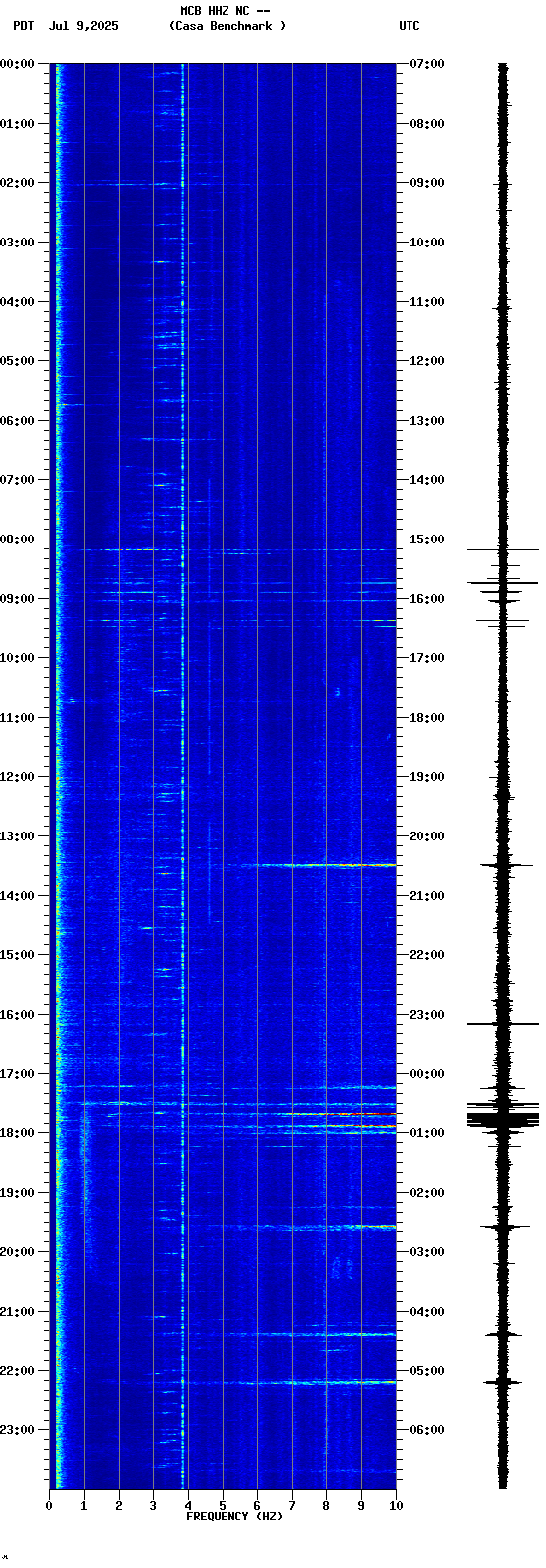 spectrogram plot