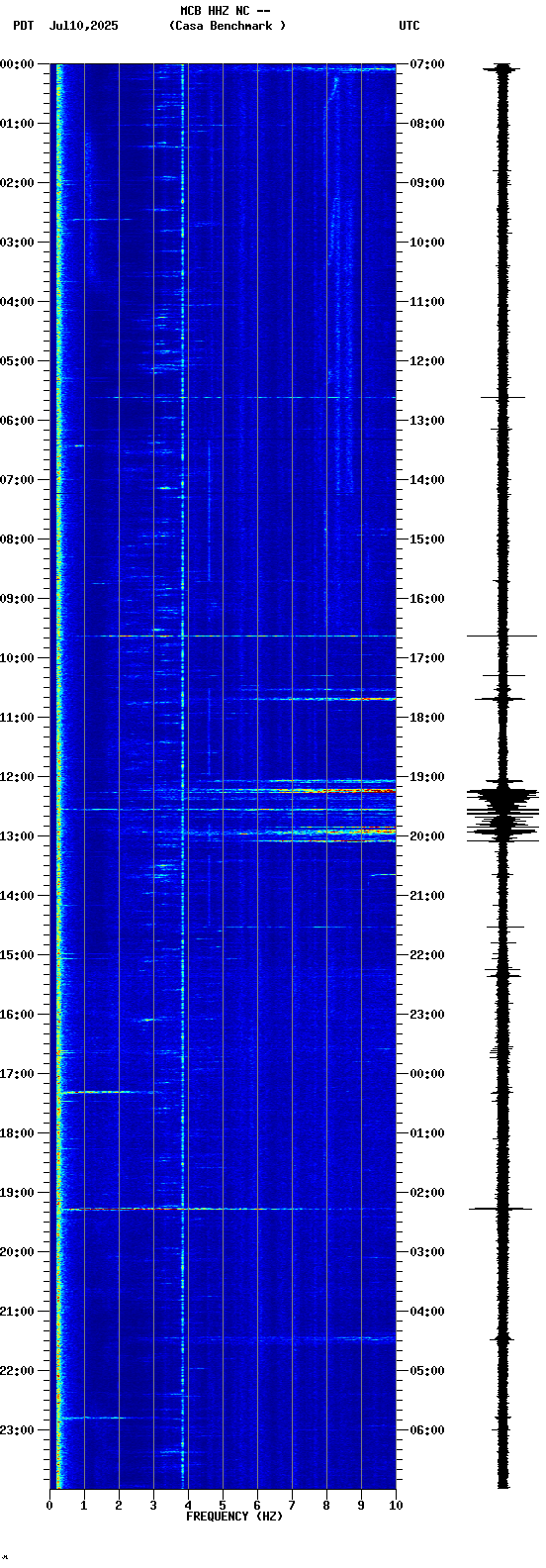 spectrogram plot