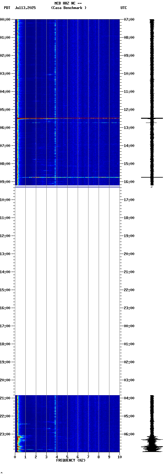 spectrogram plot
