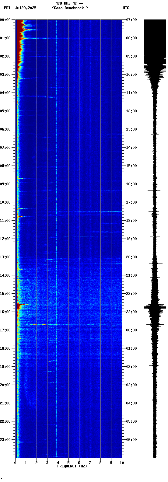spectrogram plot