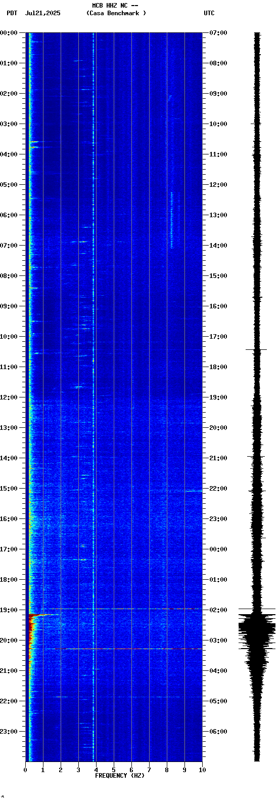 spectrogram plot