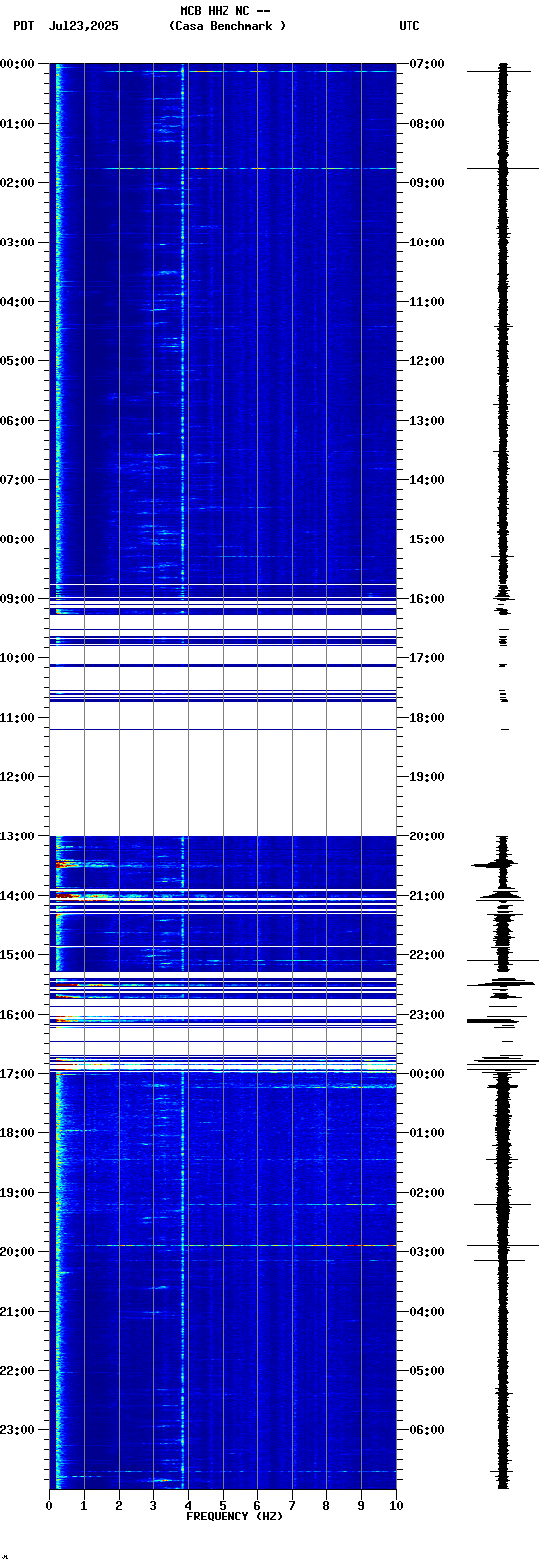 spectrogram plot