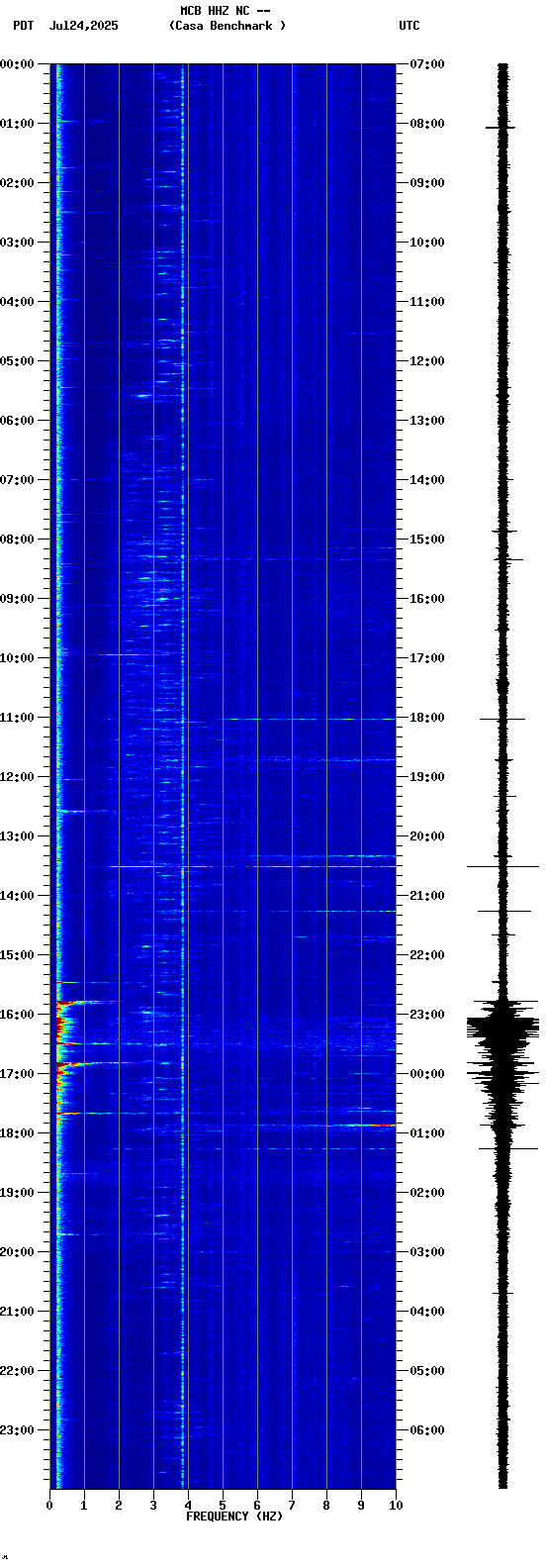 spectrogram plot