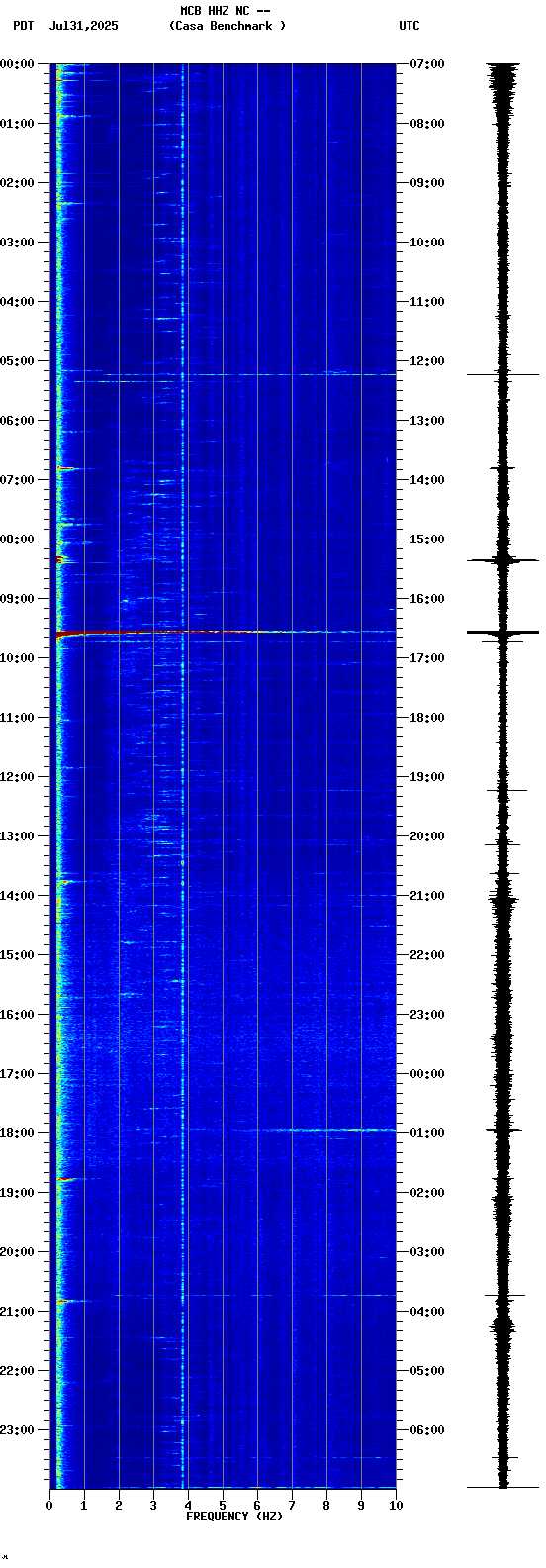 spectrogram plot