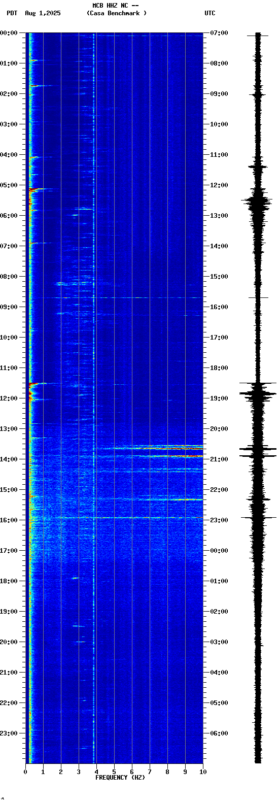 spectrogram plot