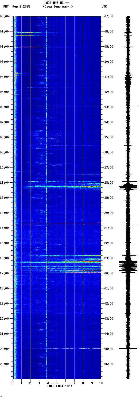spectrogram plot