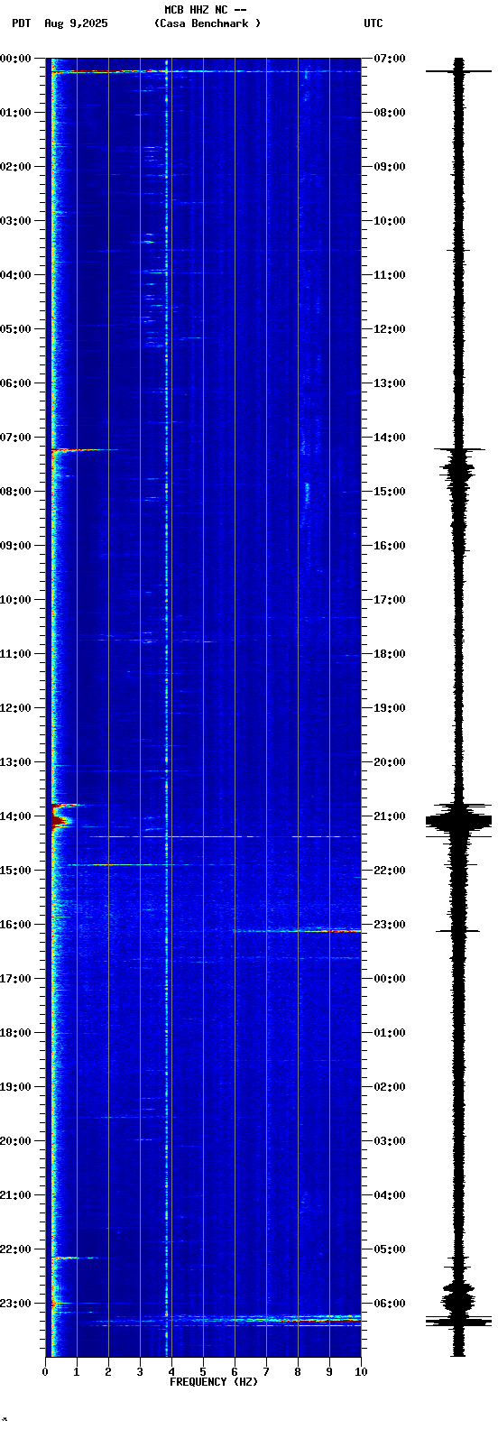 spectrogram plot