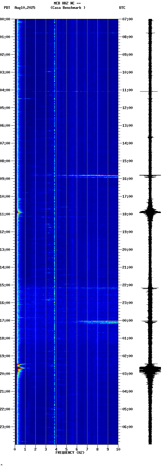 spectrogram plot