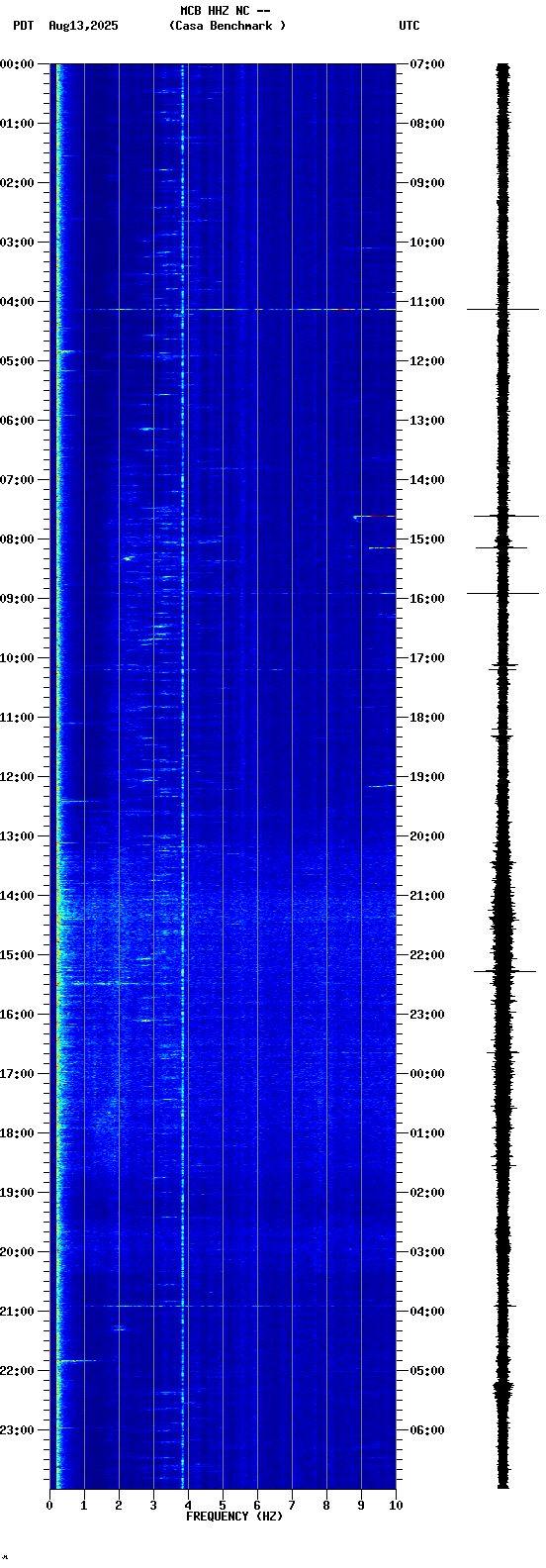 spectrogram plot