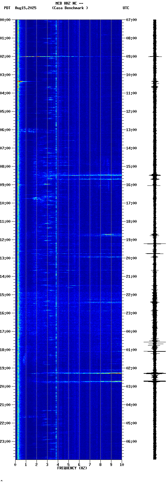 spectrogram plot