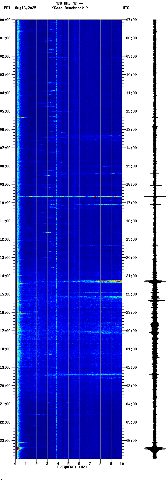spectrogram plot
