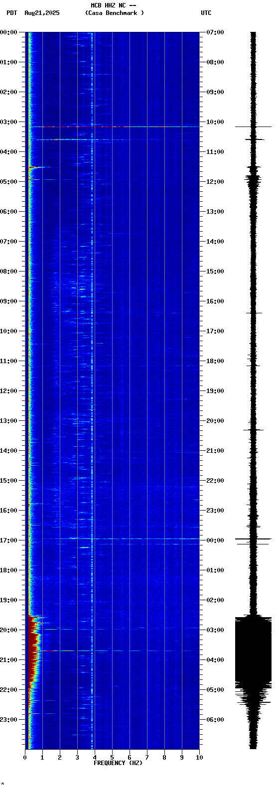 spectrogram plot