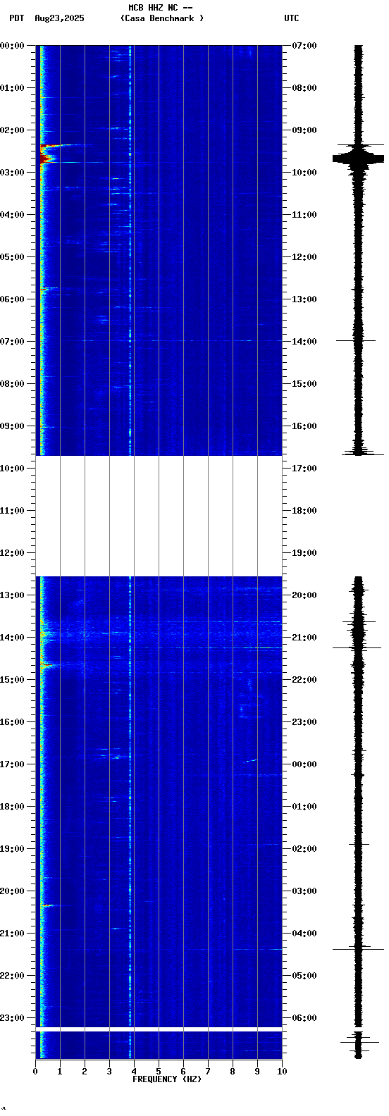 spectrogram plot