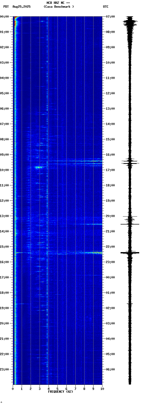 spectrogram plot