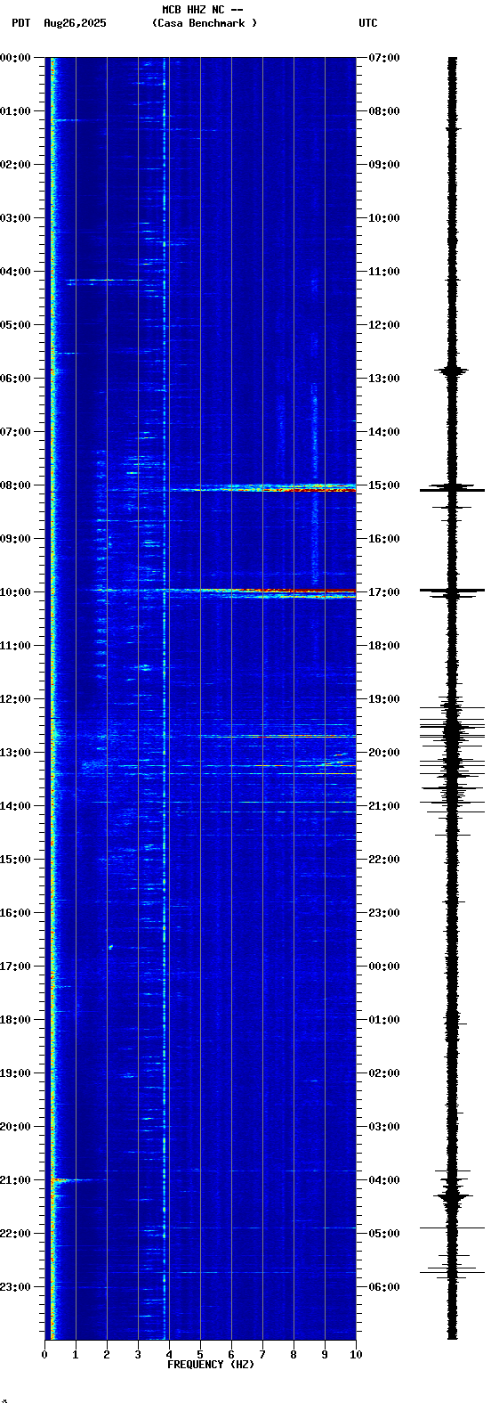 spectrogram plot