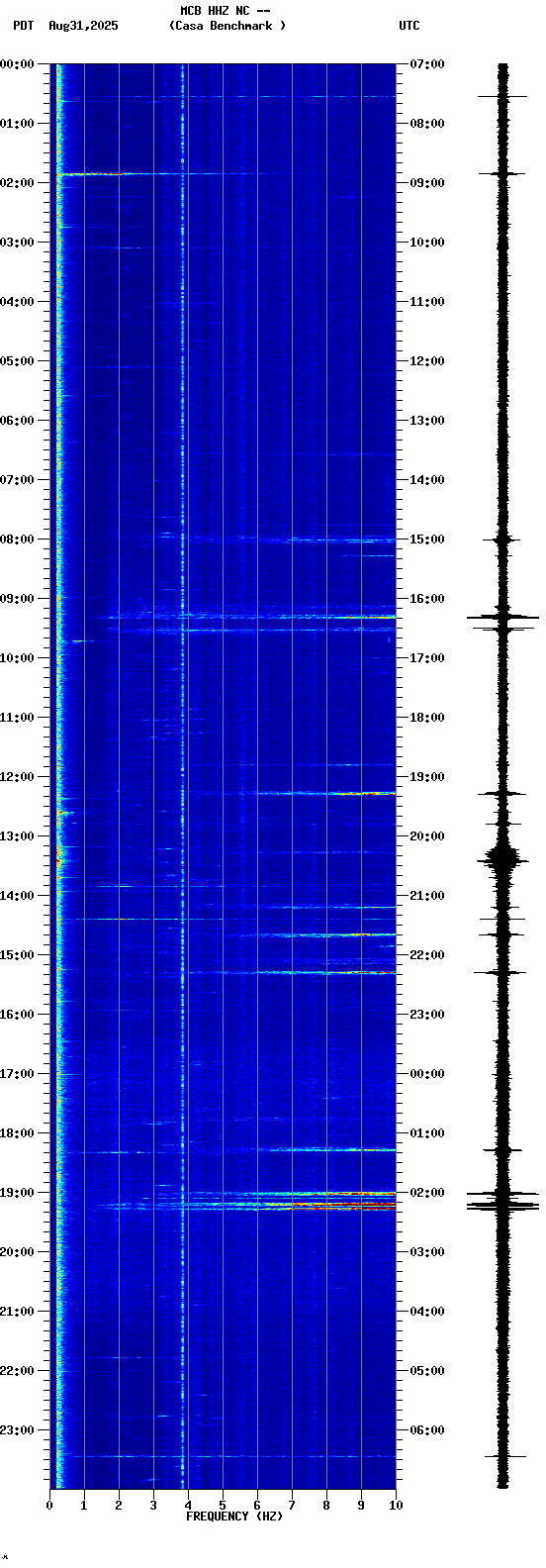 spectrogram plot