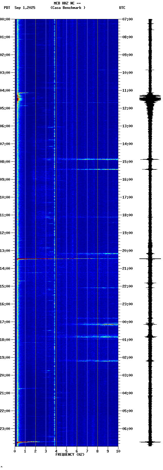 spectrogram plot