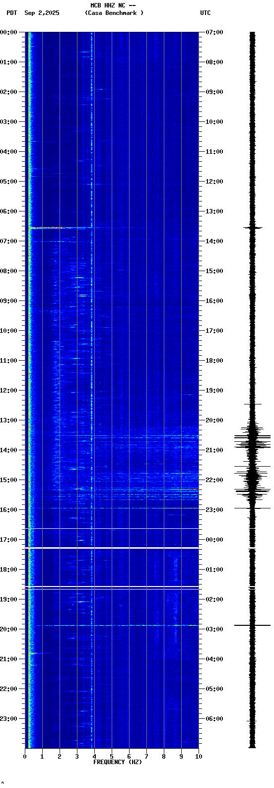 spectrogram plot