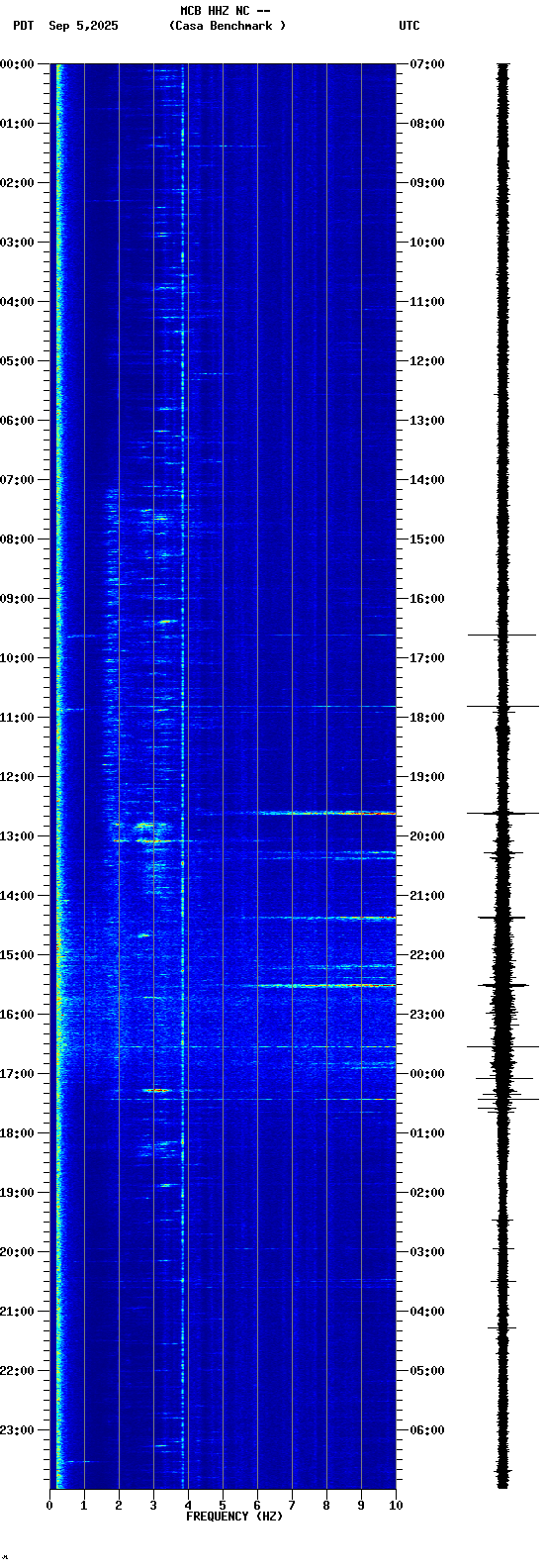 spectrogram plot